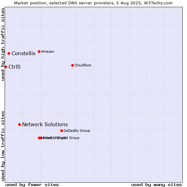 Market position of Network Solutions vs. Constellix vs. CtrlS