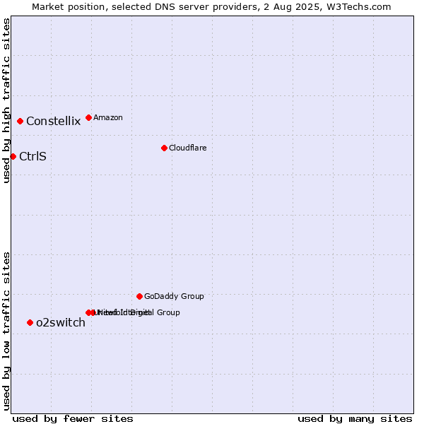 Market position of o2switch vs. Constellix vs. CtrlS