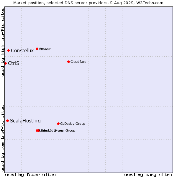 Market position of Constellix vs. ScalaHosting vs. CtrlS