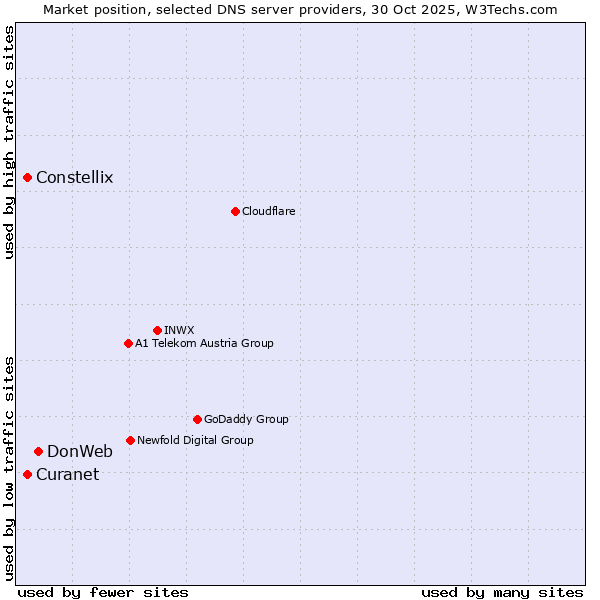 Market position of DonWeb vs. Curanet vs. Constellix
