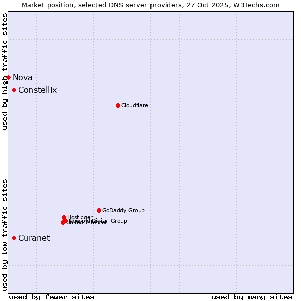 Market position of Curanet vs. Constellix vs. Nova