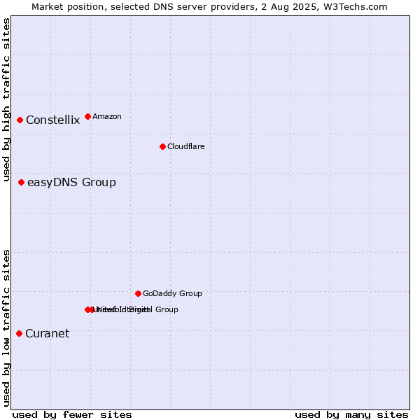 Market position of easyDNS Group vs. Constellix vs. Curanet