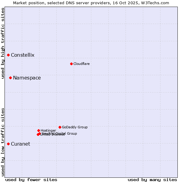 Market position of Namespace vs. Constellix vs. Curanet