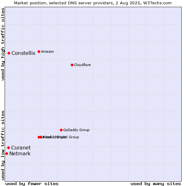 Market position of Constellix vs. Curanet vs. Netmark