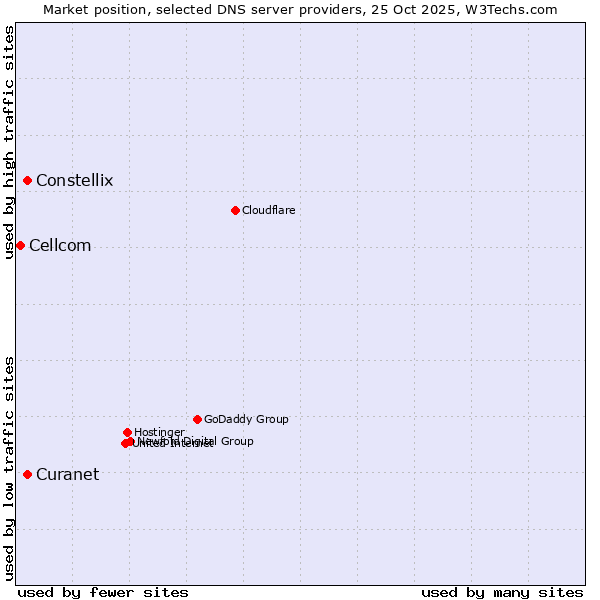 Market position of Constellix vs. Curanet vs. Cellcom