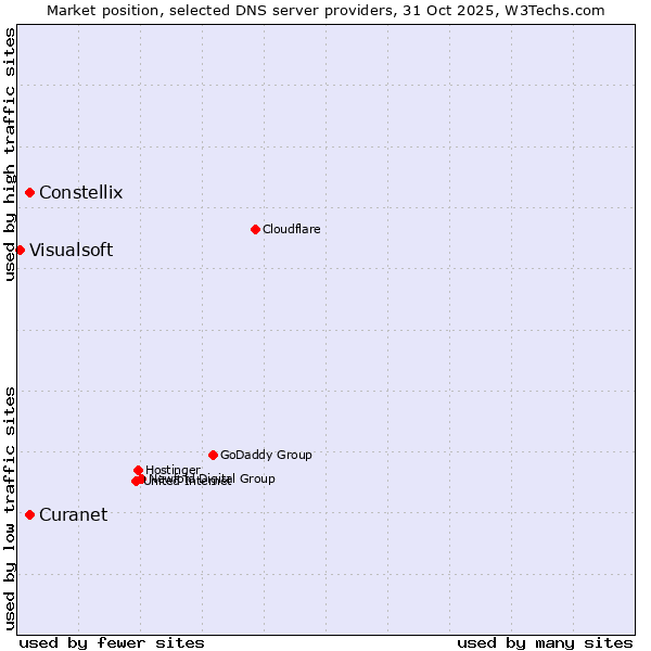 Market position of Curanet vs. Constellix vs. Visualsoft
