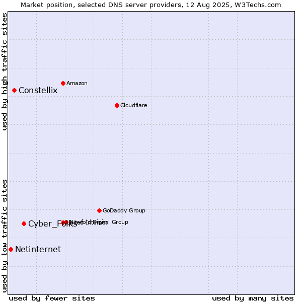 Market position of Cyber_Folks vs. Constellix vs. Netinternet