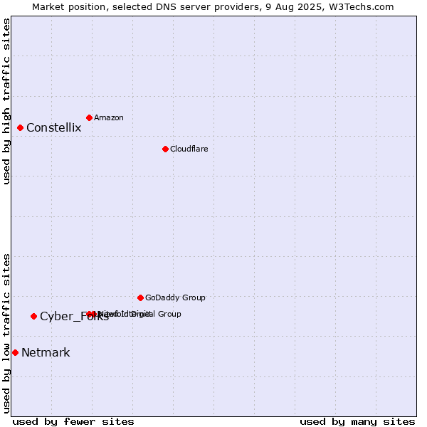 Market position of Cyber_Folks vs. Constellix vs. Netmark