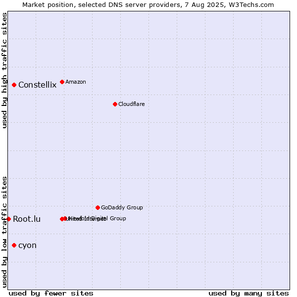 Market position of Constellix vs. cyon vs. Root.lu