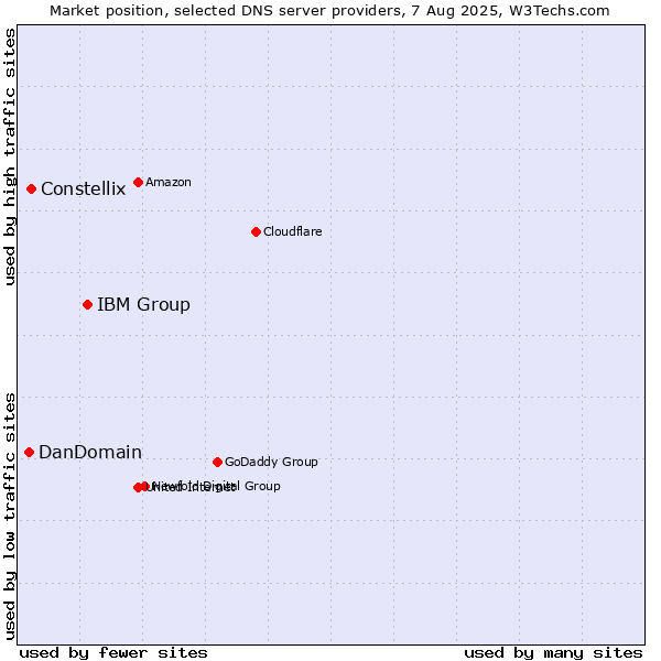 Market position of IBM Group vs. Constellix vs. DanDomain