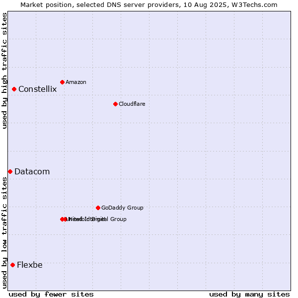 Market position of Constellix vs. Flexbe vs. Datacom