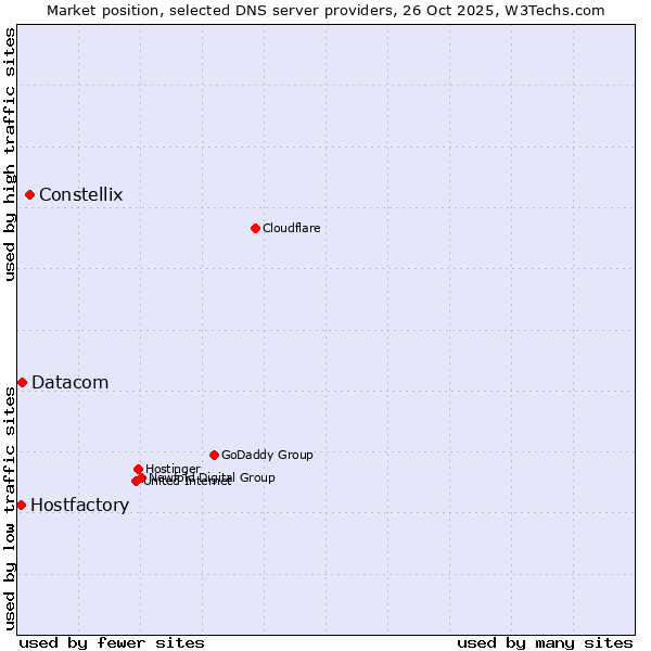 Market position of Constellix vs. Datacom vs. Hostfactory