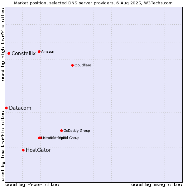 Market position of HostGator vs. Constellix vs. Datacom