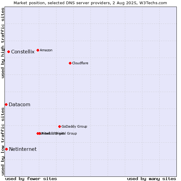 Market position of Constellix vs. Netinternet vs. Datacom