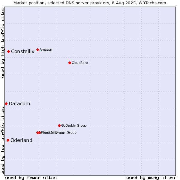 Market position of Constellix vs. Oderland vs. Datacom
