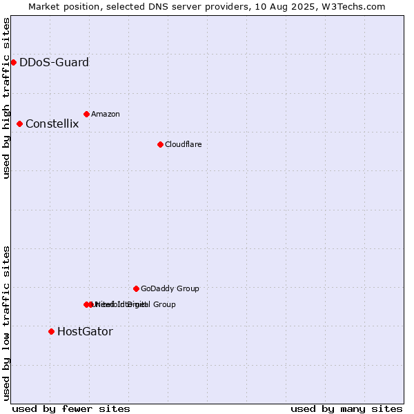 Market position of HostGator vs. Constellix vs. DDoS-Guard
