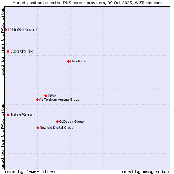 Market position of InterServer vs. Constellix vs. DDoS-Guard
