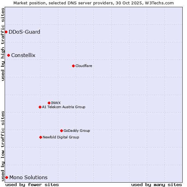 Market position of Constellix vs. Mono Solutions vs. DDoS-Guard