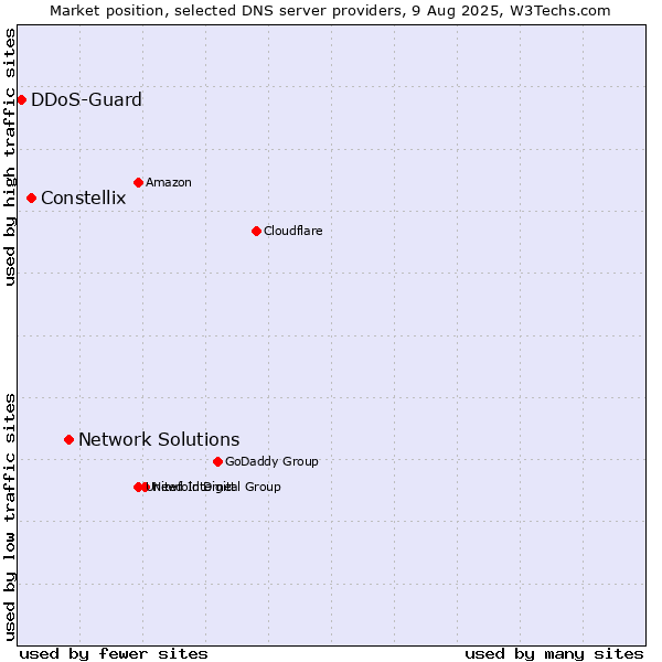 Market position of Network Solutions vs. Constellix vs. DDoS-Guard