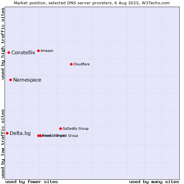 Market position of Namespace vs. Constellix vs. Delta.bg