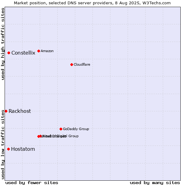 Market position of Constellix vs. Hostatom vs. Rackhost