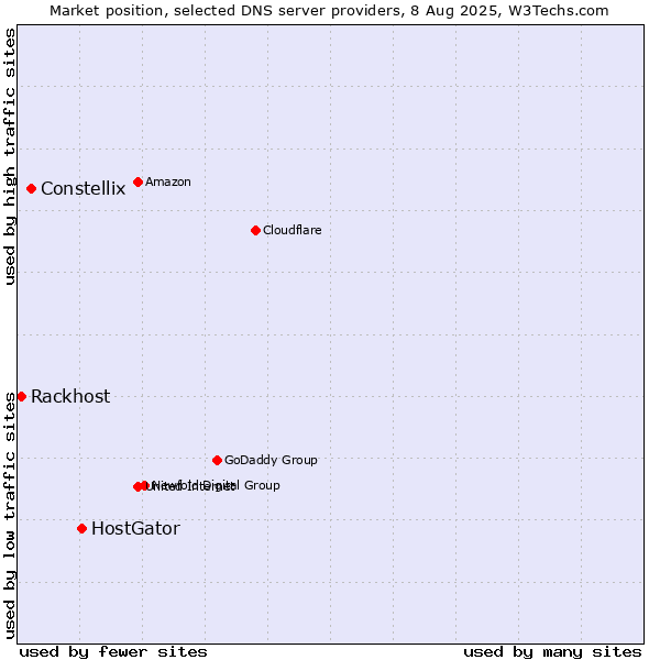 Market position of HostGator vs. Constellix vs. Rackhost