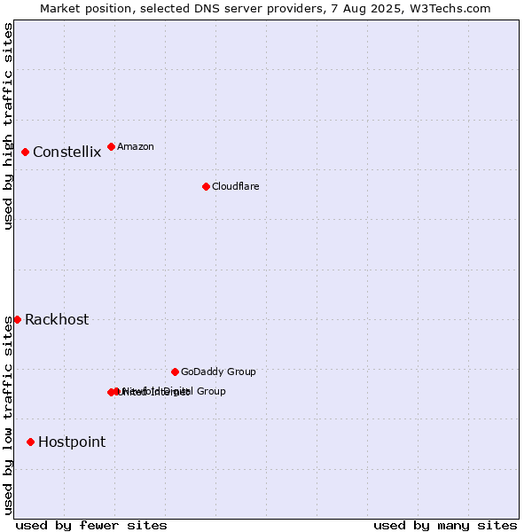 Market position of Hostpoint vs. Constellix vs. Rackhost