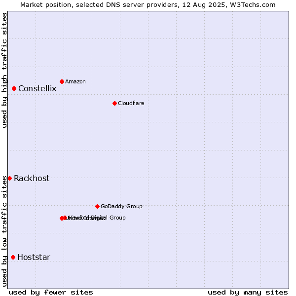 Market position of Constellix vs. Hoststar vs. Rackhost