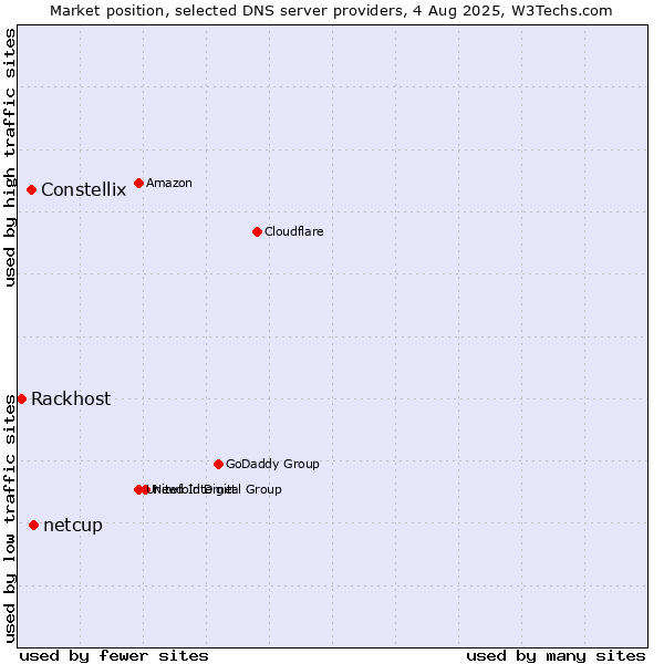 Market position of netcup vs. Constellix vs. Rackhost