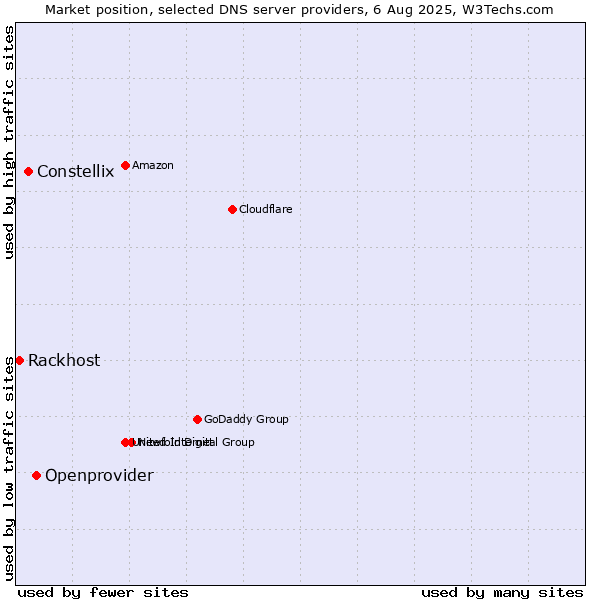 Market position of Openprovider vs. Constellix vs. Rackhost