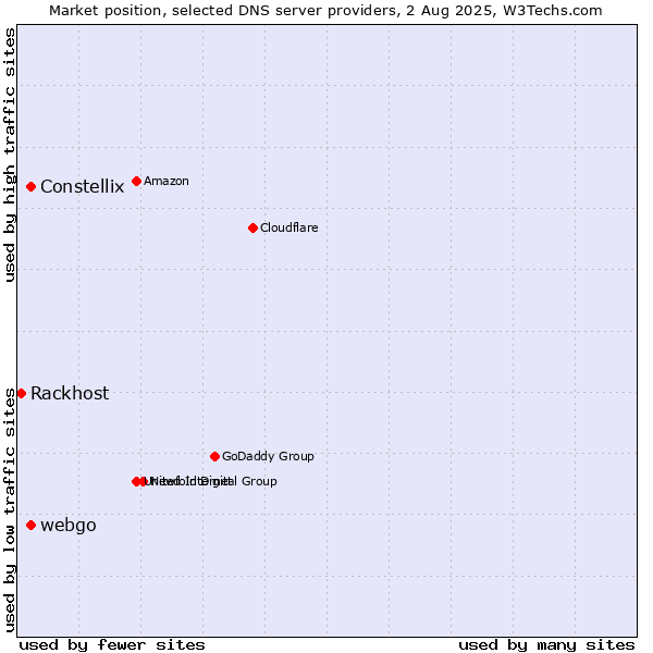 Market position of Constellix vs. webgo vs. Rackhost