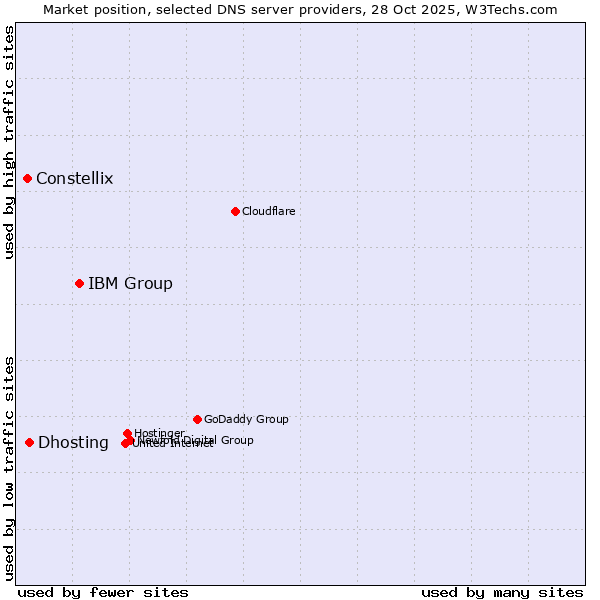 Market position of IBM Group vs. Dhosting vs. Constellix