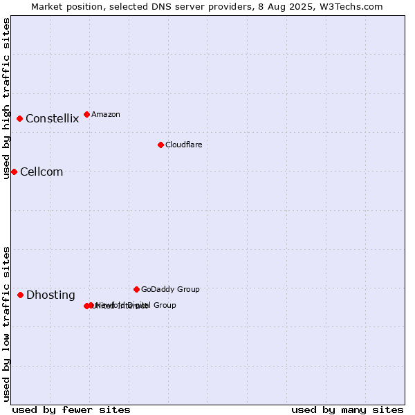 Market position of Dhosting vs. Constellix vs. Cellcom