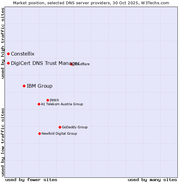 Market position of IBM Group vs. DigiCert DNS Trust Manager vs. Constellix