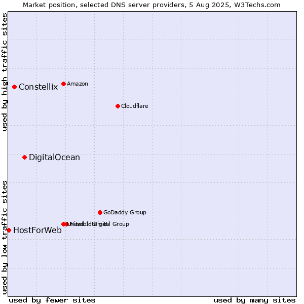 Market position of DigitalOcean vs. Constellix vs. HostForWeb