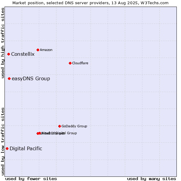 Market position of easyDNS Group vs. Constellix vs. Digital Pacific