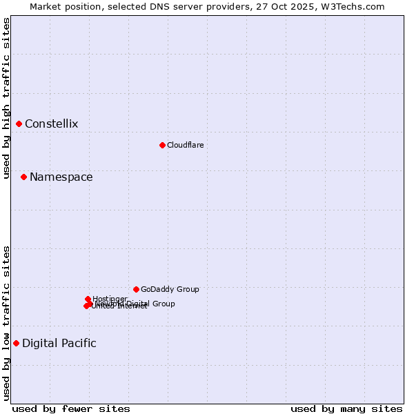 Market position of Namespace vs. Constellix vs. Digital Pacific