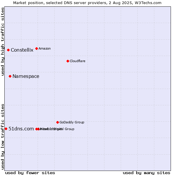 Market position of Namespace vs. Constellix vs. 51dns.com