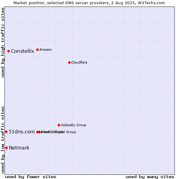 Market position of Constellix vs. Netmark vs. 51dns.com