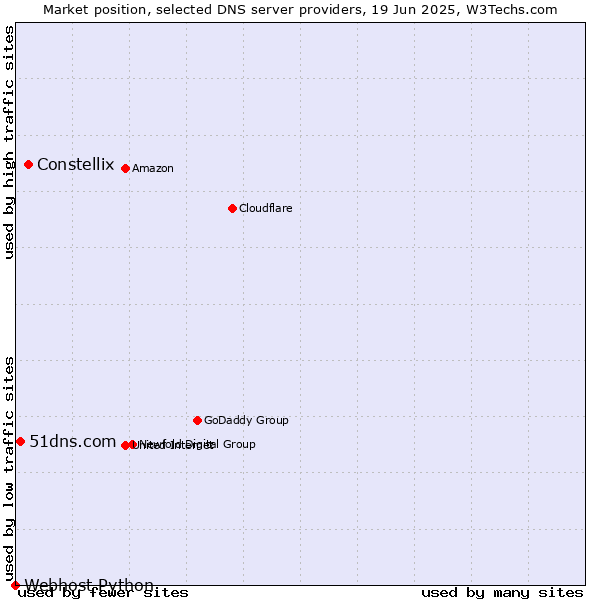 Market position of Constellix vs. 51dns.com vs. Webhost Python