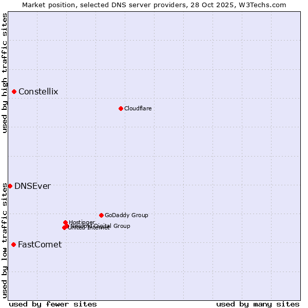 Market position of Constellix vs. FastComet vs. DNSEver