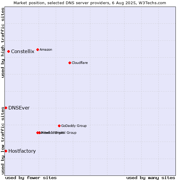 Market position of Constellix vs. Hostfactory vs. DNSEver
