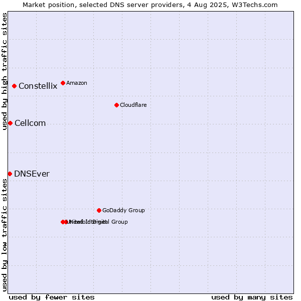 Market position of Constellix vs. Cellcom vs. DNSEver