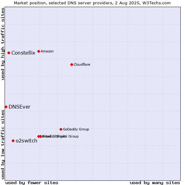 Market position of o2switch vs. Constellix vs. DNSEver