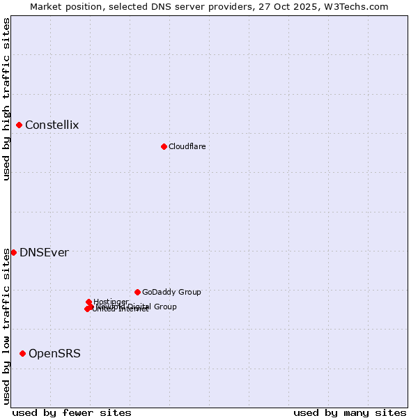 Market position of OpenSRS vs. Constellix vs. DNSEver