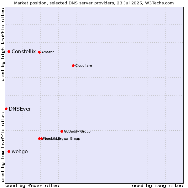 Market position of Constellix vs. webgo vs. DNSEver