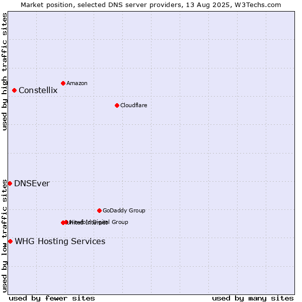 Market position of Constellix vs. WHG Hosting Services vs. DNSEver