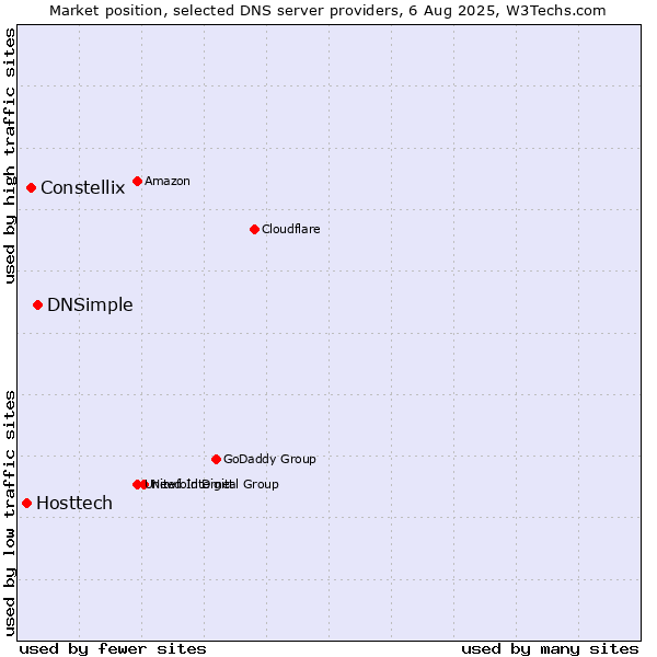 Market position of DNSimple vs. Constellix vs. Hosttech