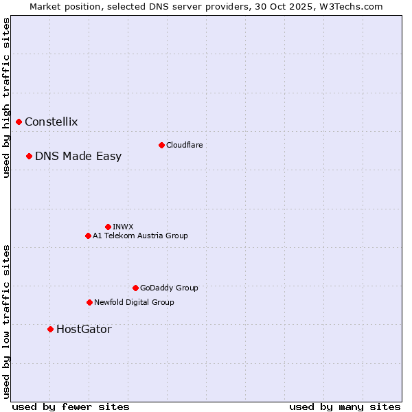 Market position of HostGator vs. DNS Made Easy vs. Constellix