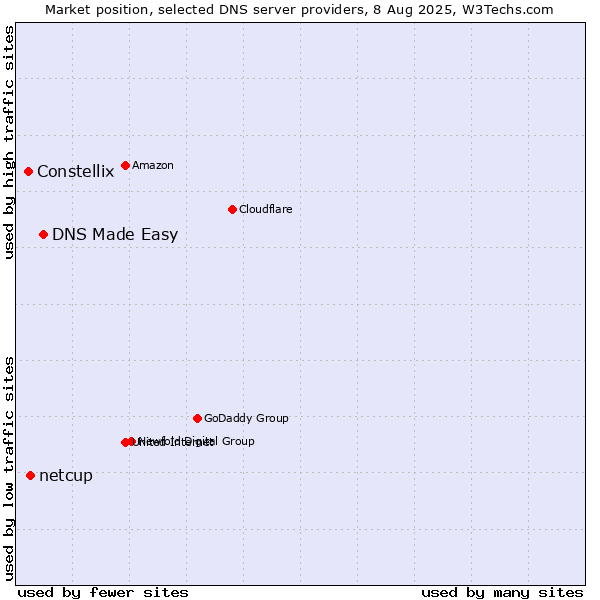 Market position of DNS Made Easy vs. netcup vs. Constellix